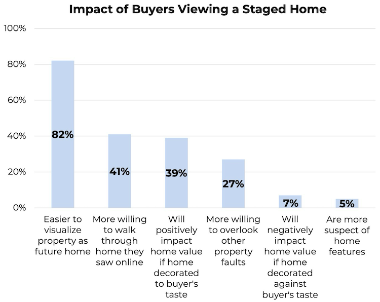 impact of buyers a viewing staged home bar chart