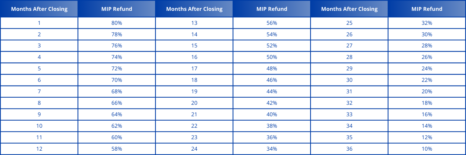 FHA MIP Refund Chart Everything You Need to Know